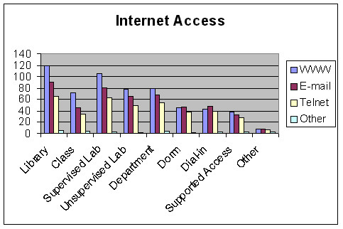 Internet Access