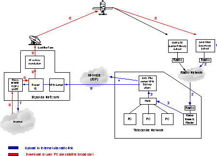 Combined radio and satellite broadcast network