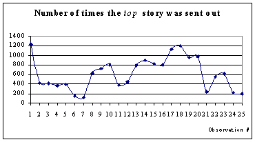 Number of times the top story was sent out: pictorial graph